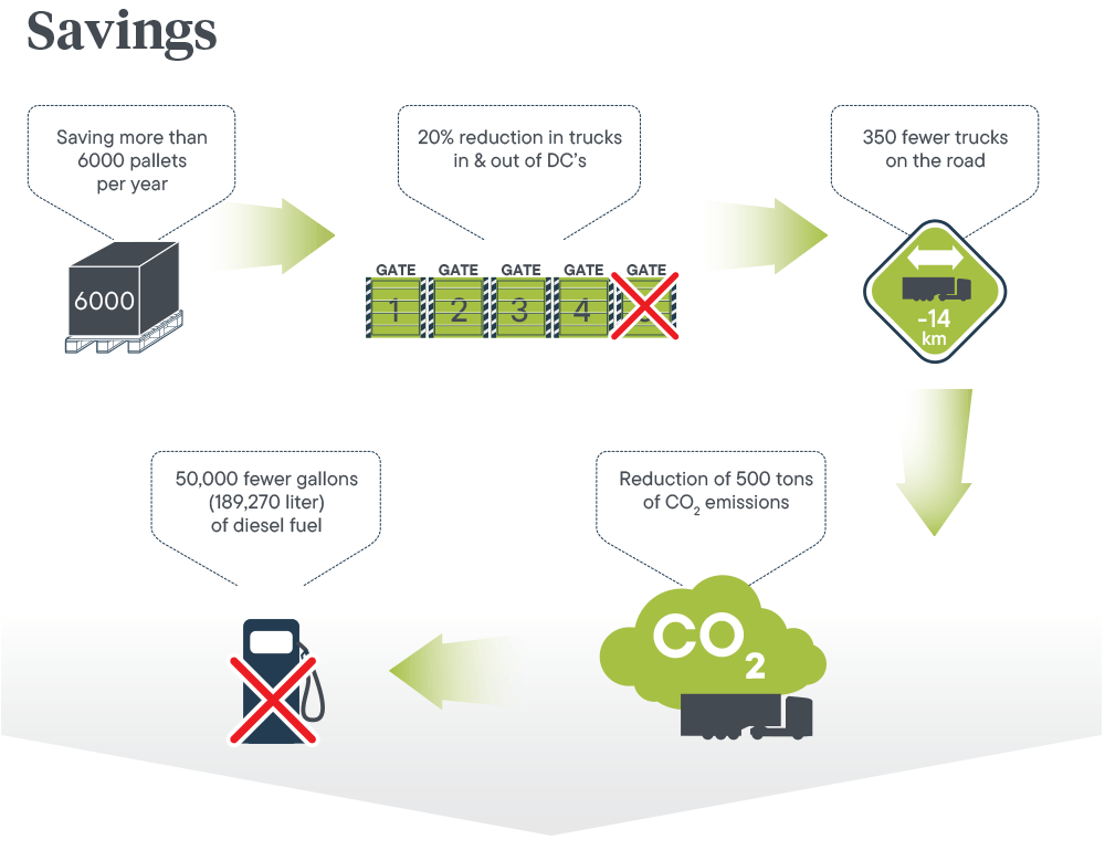 Cape Use Case: Global manufacturer of dog food savings illustration: Saving more than 6000 pallets per year - 20% reduction in trucks in & out of DC’s - 350 fewer trucks on the road - Reduction of 500 tons of CO2 emissions - 50,000 fewer gallons (189,270 liter) of diesel fuel