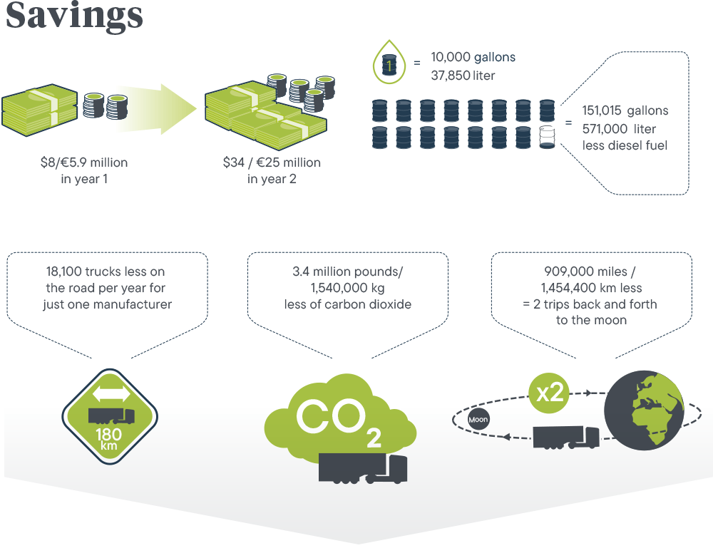 Cape Use Case: A global corrugated packaging supplier savings illustration: $8/€5.9 million in year 1 - $34 / €25 million in year 2 - 151,015 gallons / 571,000 liters less diesel fuel - 18,100 trucks less on the road per year for just one manufacturer - 3.4 million pounds / 1,540,000 kg less carbon dioxide - 909,000 miles / 1,454,400 km less truck miles = 2 trips back and forth to the moon
