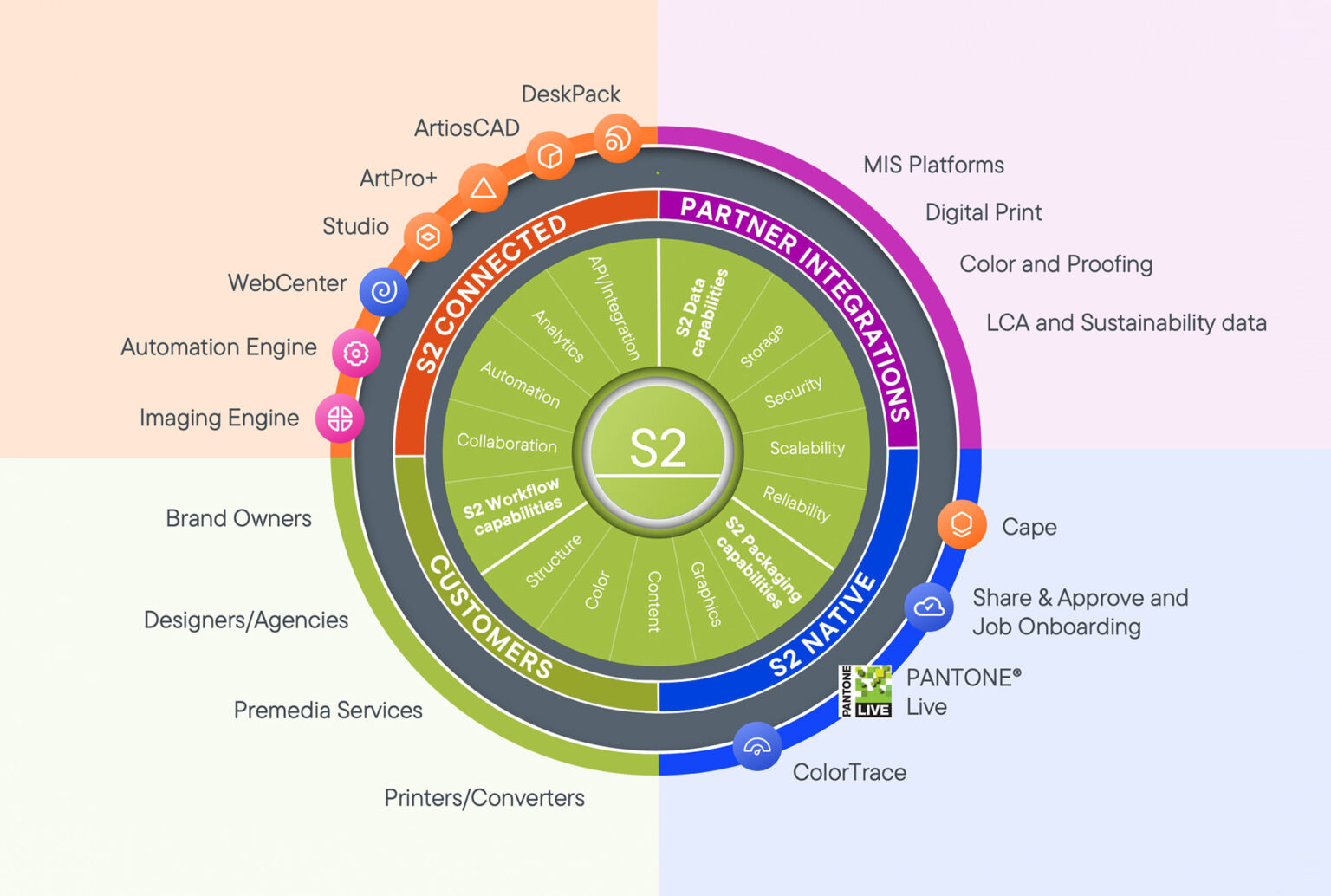 S2 Ecosystem illustration