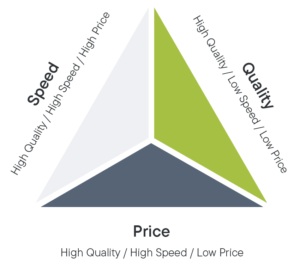 Flexo Platemaking "unattainable triangle"