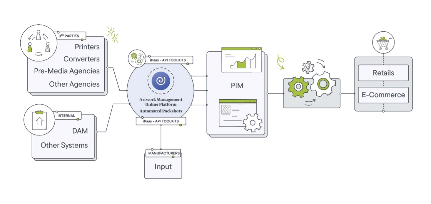 e-Commerce Retail Workflow